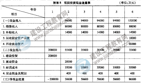 2011年注冊(cè)咨詢工程師考試現(xiàn)代咨詢方法與實(shí)務(wù)試題及答案