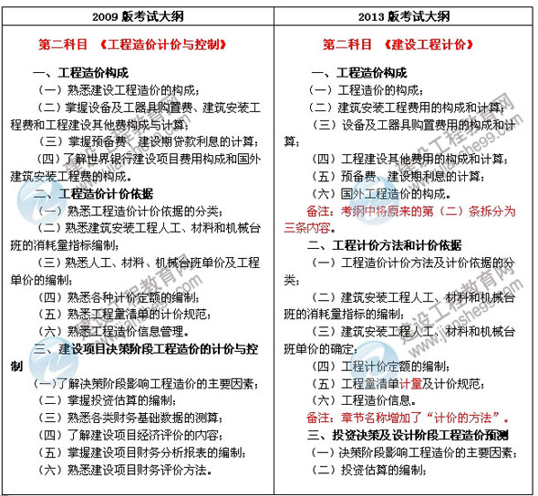 2013年造價工程師《建設工程計價》最新考試大綱