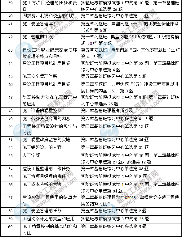 2013年網(wǎng)校二建輔導(dǎo)在施工管理考試中壓中的考點