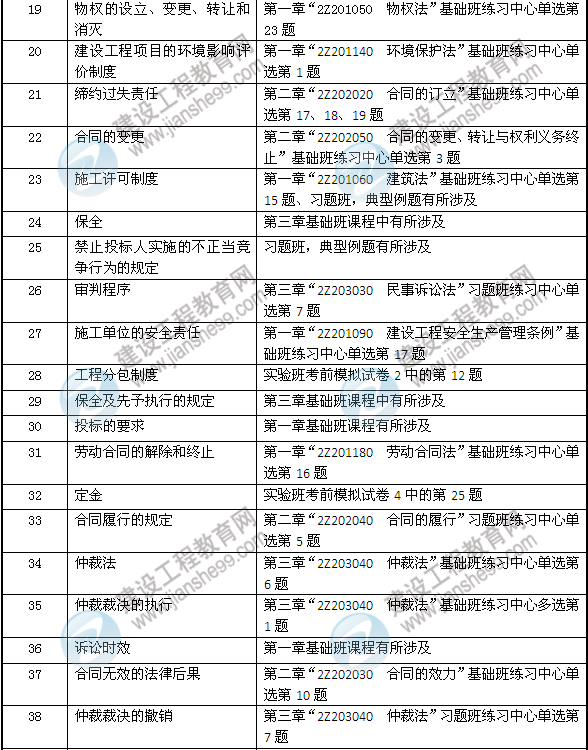 2013年二建法規(guī)及相關知識考試中網校押中的考點