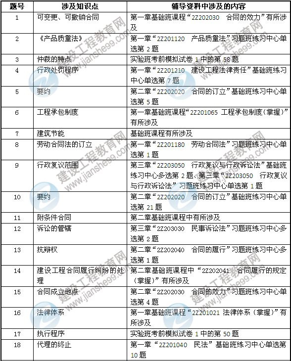 2013年二建法規(guī)及相關知識考試中網校押中的考點