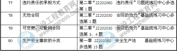 2013年二建法規(guī)及相關知識考試中網校押中的考點