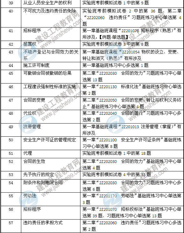 2013年二建法規(guī)及相關知識考試中網校押中的考點