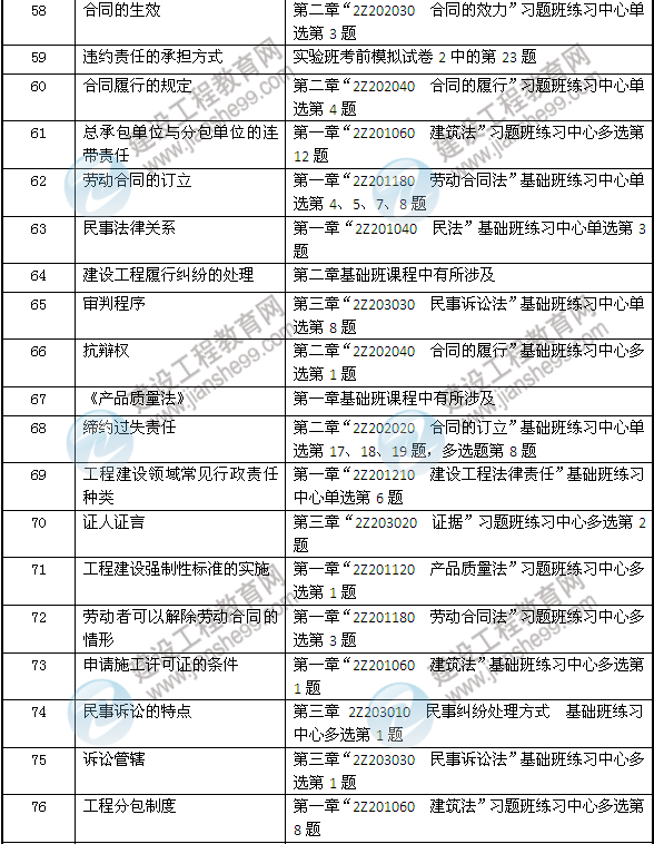 2013年二建法規(guī)及相關知識考試中網校押中的考點