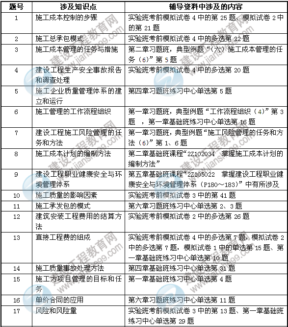 2013年建設(shè)工程教育網(wǎng)壓中的二建考點