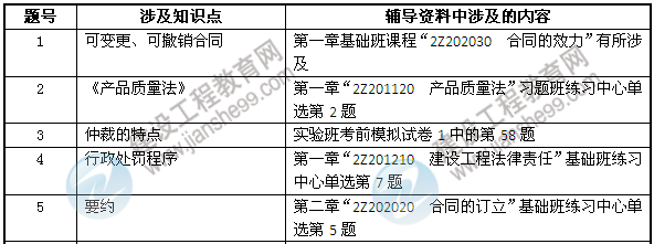 2013年二級建造師考試中建設(shè)工程教育網(wǎng)押中的考點(diǎn)