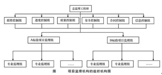 項(xiàng)目監(jiān)理機(jī)構(gòu)的組織結(jié)構(gòu)圖