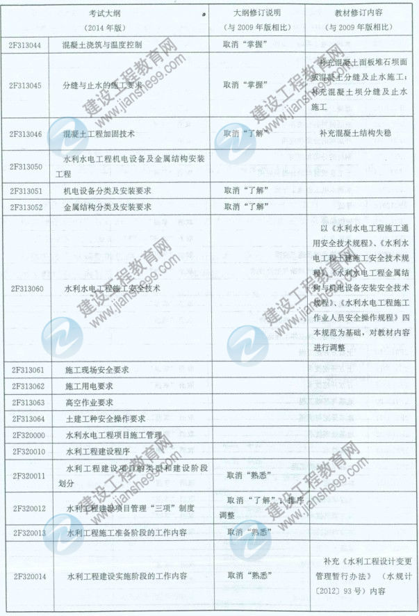 【權(quán)威發(fā)布】2014年二級建造師《水利工程》新舊大綱對比分析