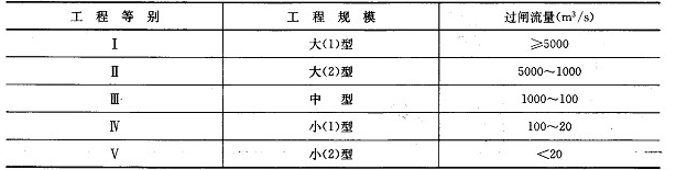 攔河水閘工程分等指標(biāo)