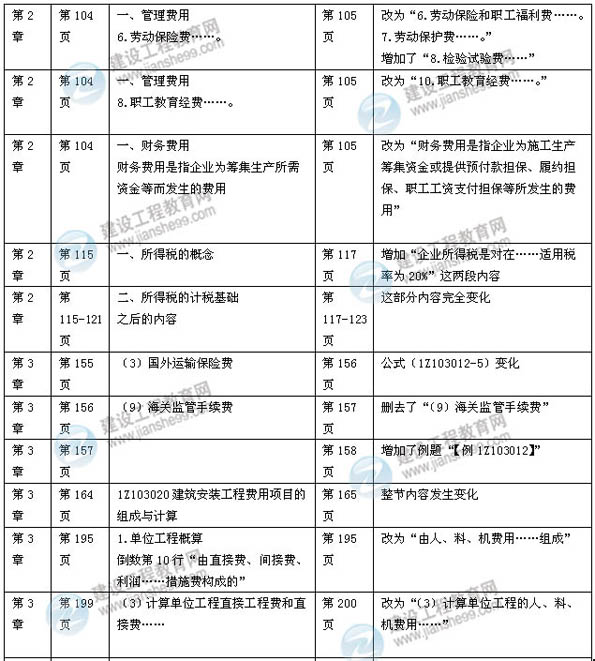 【權(quán)威解析】2014年一級(jí)建造師《建設(shè)工程經(jīng)濟(jì)》新版教材變化