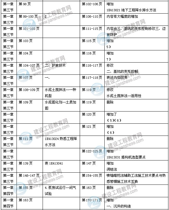 2014年一級建造師《市政實務》新版教材變化