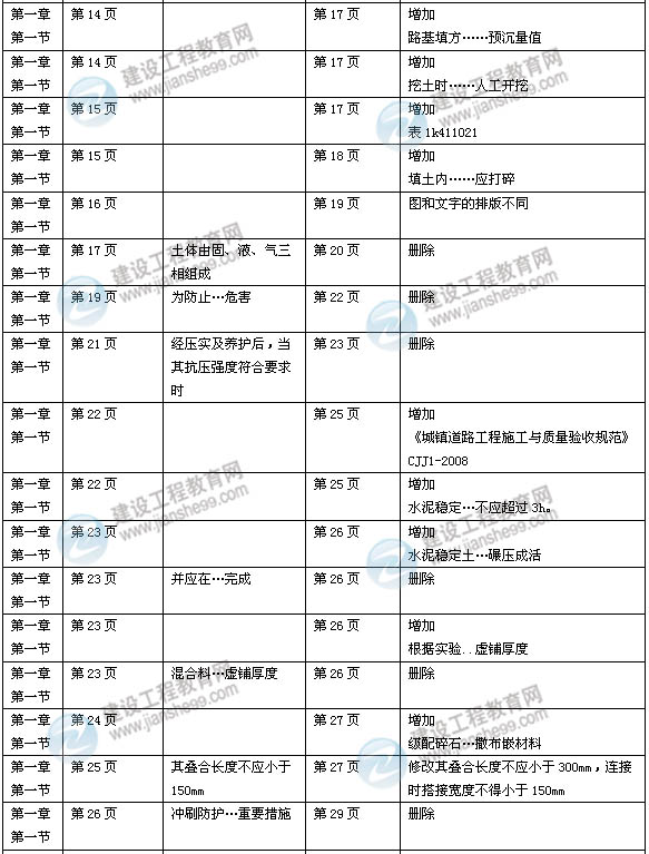 2014年一級建造師《市政實務》新版教材變化