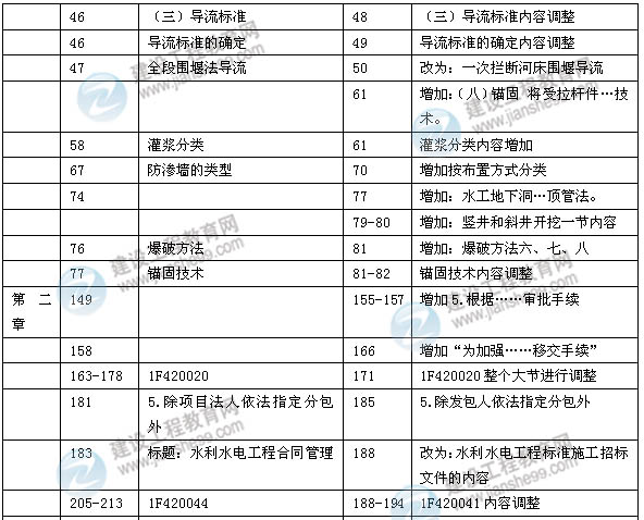 2014年一級建造師《水利水電實(shí)務(wù)》新版教材變化