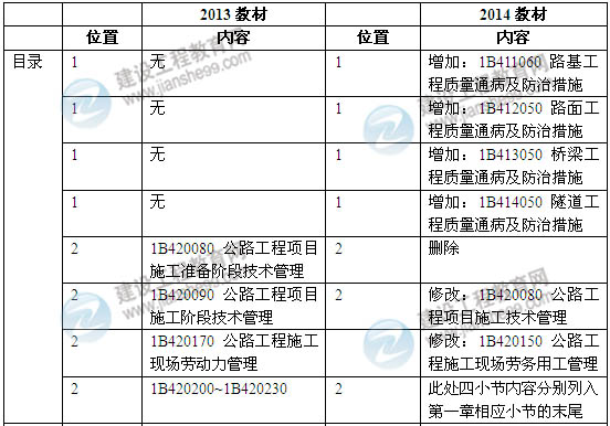 2014年一級建造師《公路工程實務(wù)》新版教材變化