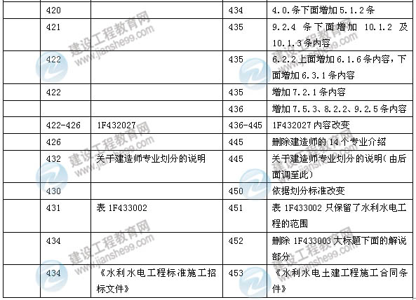 2014年一級建造師《水利水電實(shí)務(wù)》新版教材變化