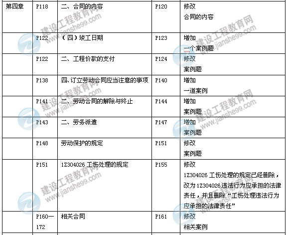 2014年一級(jí)建造師《建設(shè)工程法規(guī)》新版教材變化