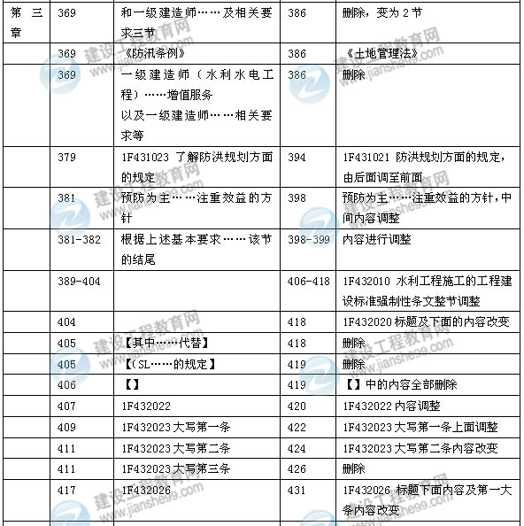 2014年一級建造師《水利水電實(shí)務(wù)》新版教材變化