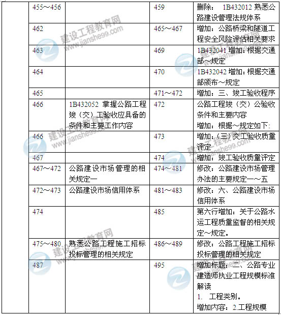 2014年一級建造師《公路工程實務(wù)》新版教材變化