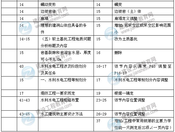 2014年一級建造師《水利水電實(shí)務(wù)》新版教材變化