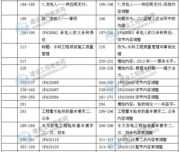 2014年一級建造師《水利水電實(shí)務(wù)》新版教材變化