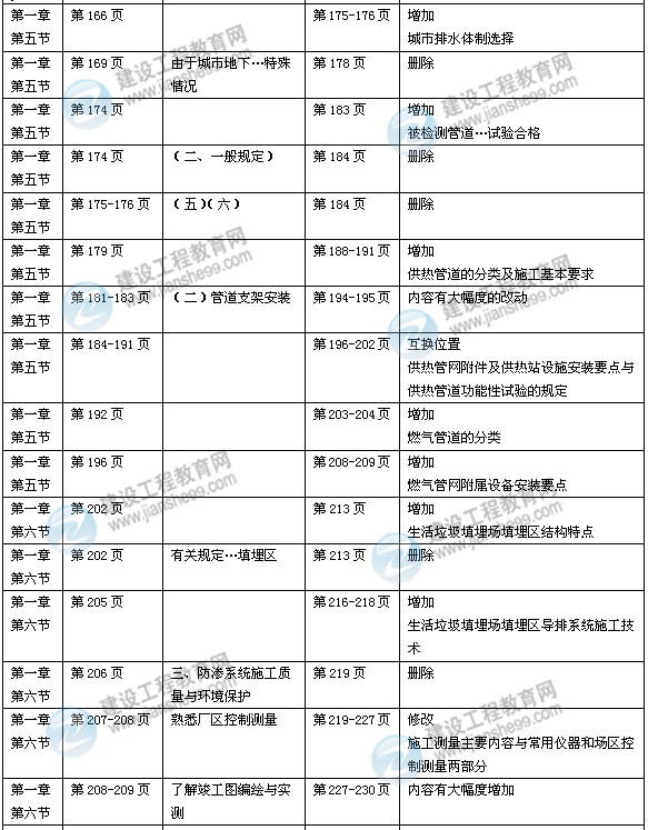 2014年一級建造師《市政實務》新版教材變化