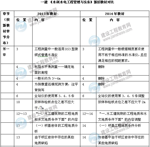 2014年一級建造師《水利水電實(shí)務(wù)》新版教材變化