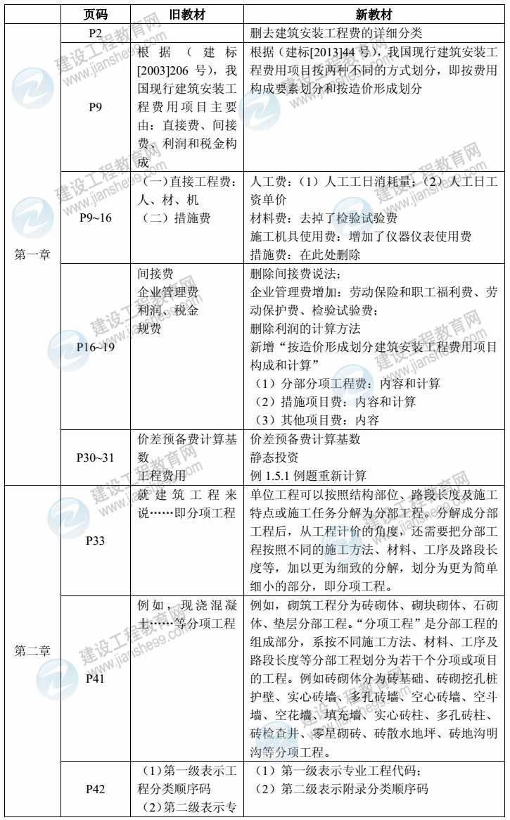 2014年建設(shè)工程計(jì)價(jià)教材對(duì)比