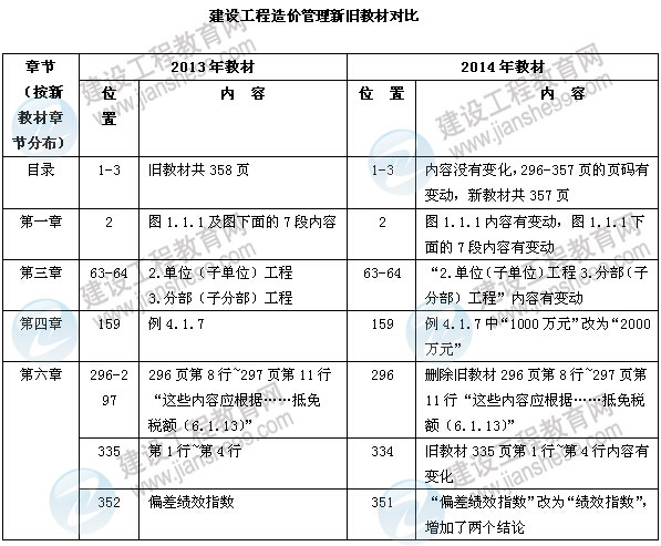 2014年造價工程師建設(shè)工程造價管理教材對比