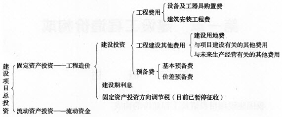 項目直接建設(shè)成本