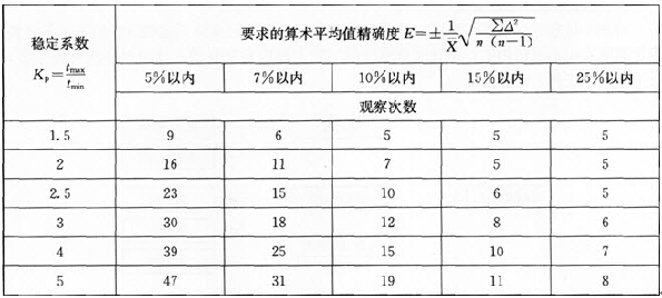 測(cè)時(shí)法觀察次數(shù)的確定方法