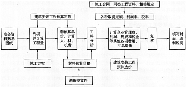 定額單價(jià)法編制施工圖預(yù)算的基本步驟