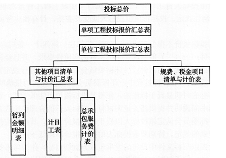 投標(biāo)總價(jià)的組成