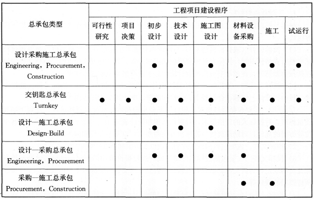 工程總承包的分類