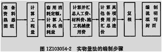 2015年一級建造師《工程經(jīng)濟》每日一練（12.25）