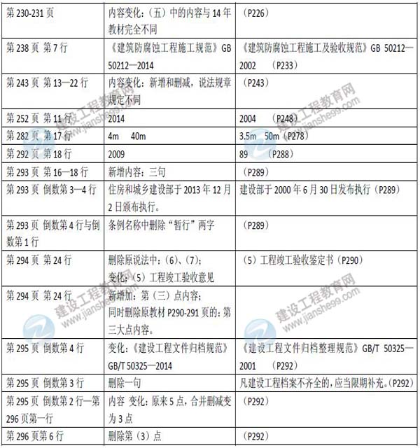 2015年二級建造師《市政公用工程管理與實(shí)務(wù)》新舊教材對比