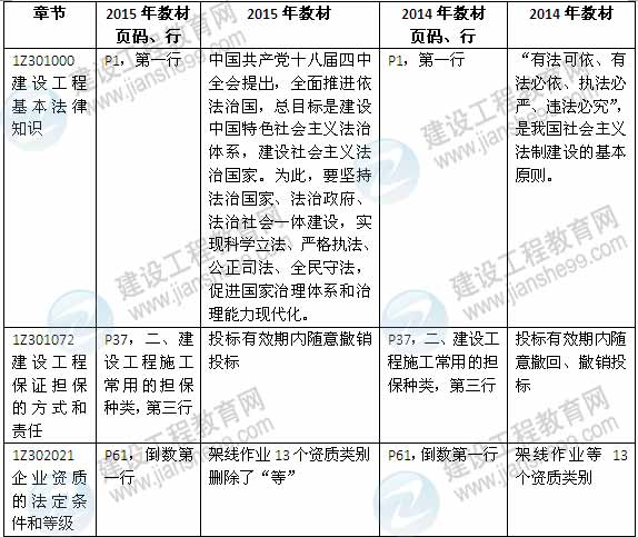 2015年一級建造師《法規(guī)及相關知識》新舊教材對比