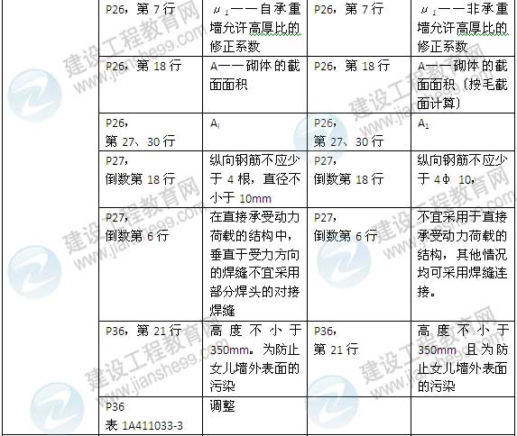 2015年一級建造師《建筑工程管理與實(shí)務(wù)》新舊教材對比