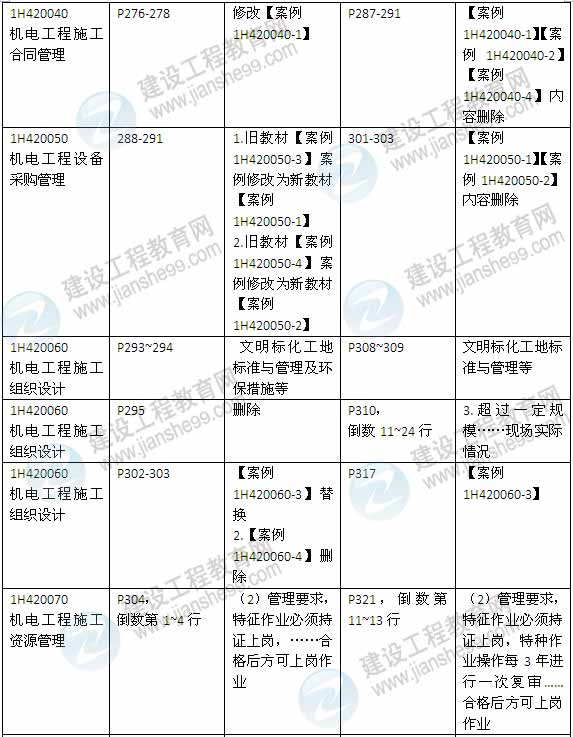 2015年一級建造師《機(jī)電工程管理與實(shí)務(wù)》新舊教材對比（2）