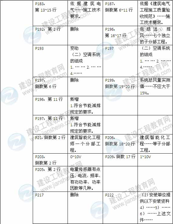 2015年一級建造師《機(jī)電工程管理與實(shí)務(wù)》新舊教材對比（2）