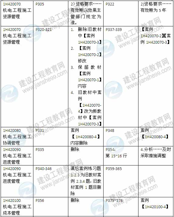 2015年一級建造師《機(jī)電工程管理與實(shí)務(wù)》新舊教材對比（2）