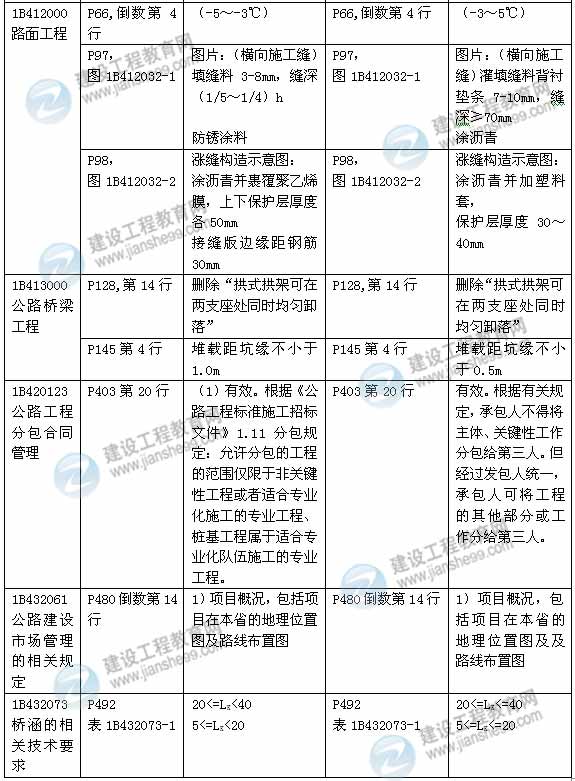 2015年一級建造師《公路工程管理與實務(wù)》新舊教材對比