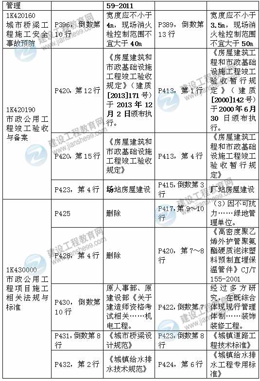 2015年一級(jí)建造師《市政工程管理與實(shí)務(wù)》新舊教材對(duì)比