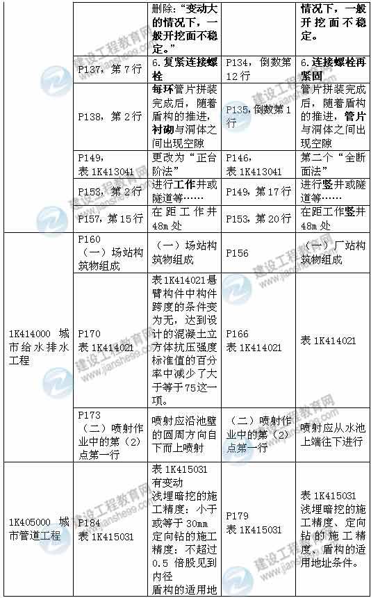 2015年一級(jí)建造師《市政工程管理與實(shí)務(wù)》新舊教材對(duì)比