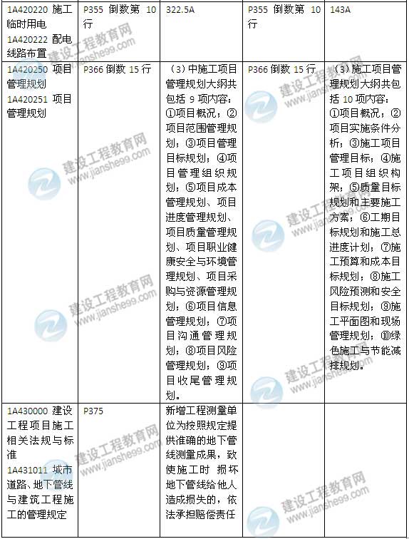 2015年一級建造師《建筑工程管理與實務(wù)》新舊教材對比（2）