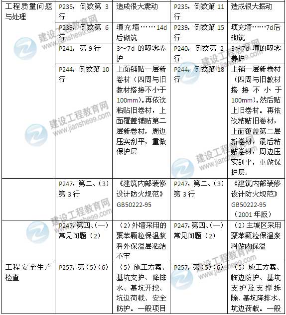 2015年一級建造師《建筑工程管理與實務(wù)》新舊教材對比（2）