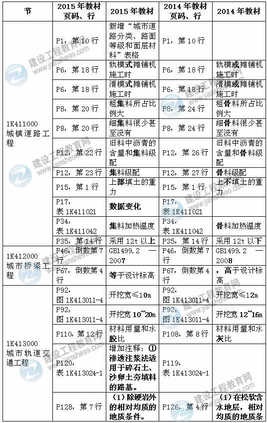 2015年一級(jí)建造師《市政工程管理與實(shí)務(wù)》新舊教材對(duì)比