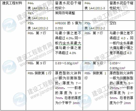 2015年一級建造師《建筑工程管理與實(shí)務(wù)》新舊教材對比