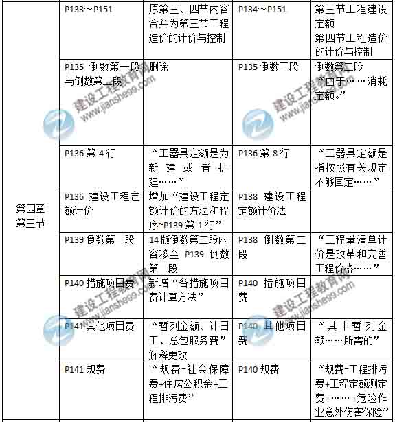 2015年房地產(chǎn)估價師《房地產(chǎn)估價相關(guān)知識》新舊教材對比