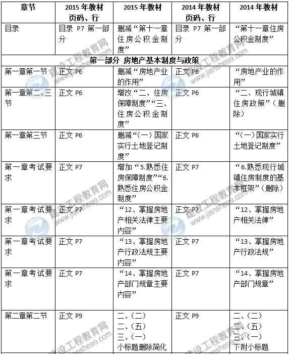 2015年房地產(chǎn)估價師《考試大綱》最新內(nèi)容