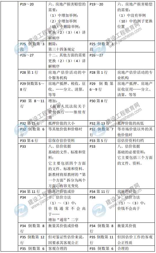 2015年房地產(chǎn)估價(jià)師《房地產(chǎn)估價(jià)理論與方法》新舊教材對(duì)比